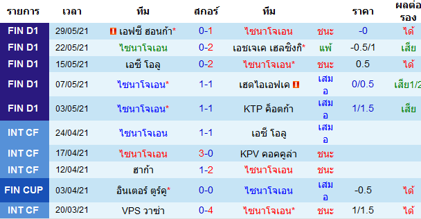 ผลงาน 10 นัดหลังสุดของทีม ไซนาโจเอน