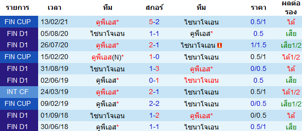 สถิติการพบกัน