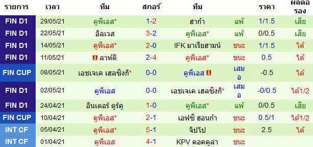 ผลงาน 10 นัดหลังสุดของทีม คูพีเอส