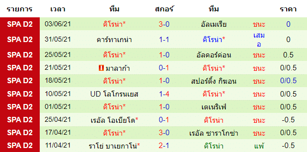 สถิติ 10 นัด หลังสุดของ ทีมเยือน