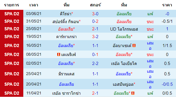 สถิติ 10 นัด หลังสุดของ ทีมเจ้าบ้าน