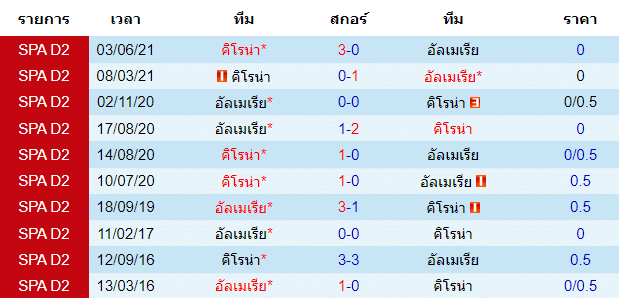 สถิติในการพบกันของทั้งสองทีม