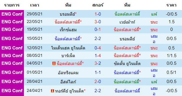 สถิติ 10 นัด หลังสุดของ ทีมเจ้าบ้าน