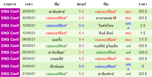 สถิติ 10 นัด หลังสุดของ ทีมเจ้าบ้าน