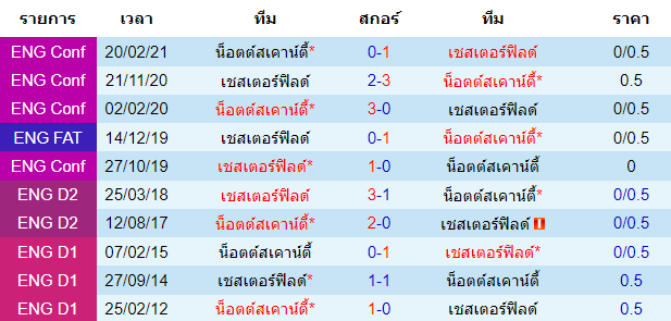สถิติการพบกัน 