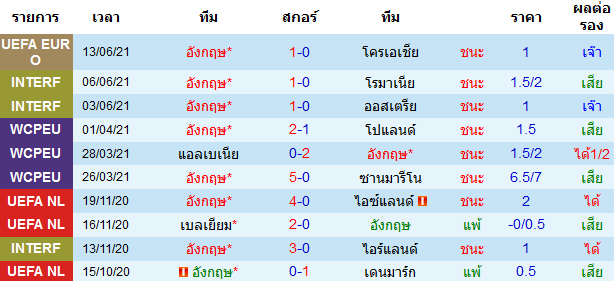 ผลงาน 10 นัดหลังสุดของทีม อังกฤษ