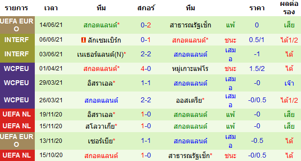 ผลงาน 10 นัดหลังสุดของทีม สกอตแลนด์