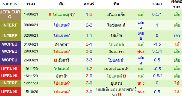 ผลงาน 10 นัดหลังสุดของทีม โปแลนด์