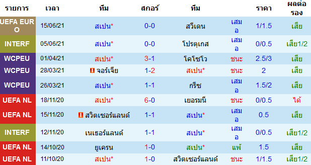 ผลงาน 10 นัดหลังสุดของทีม สเปน