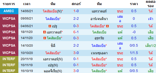 ผลงาน 10 นัดหลังสุดของทีม โคลัมเบีย