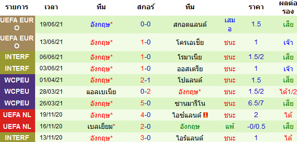ผลงาน 10 นัดหลังสุดของทีม อังกฤษ