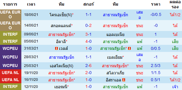 ผลงาน 10 นัดหลังสุดของทีม สาธารณรัฐเช็ก