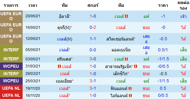 ผลงาน 10 นัดหลังสุดของทีม เวลส์