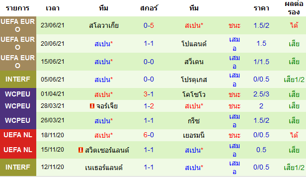 ผลงาน 10 นัดหลังสุดของทีม สเปน