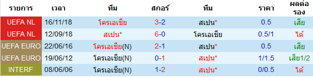 สถิติการพบกัน