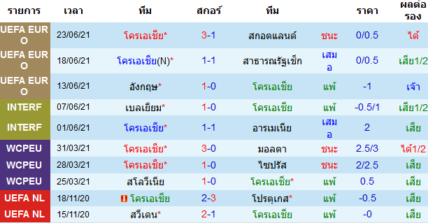 ผลงาน 10 นัดหลังสุดของทีม โครเอเชีย