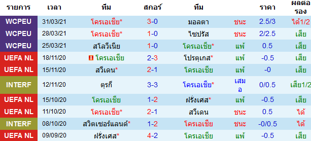 ผลงาน 10 นัดหลังสุดของทีม โครเอเชีย