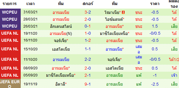 ผลงาน 10 นัดหลังสุดของทีม อาร์เมเนีย