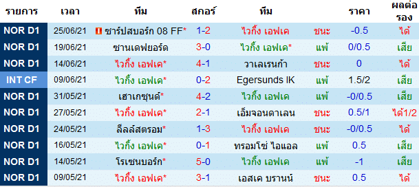 ผลงาน 10 นัดหลังสุดของทีม ไวกิ้ง เอฟเค
