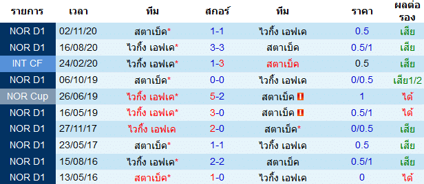 สถิติการพบกัน