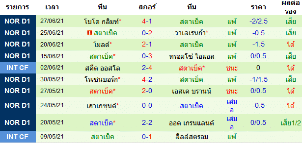 ผลงาน 10 นัดหลังสุดของทีม สตาเบ็ค