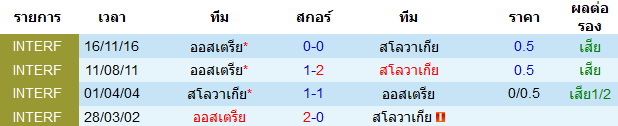 สถิติการพบกัน