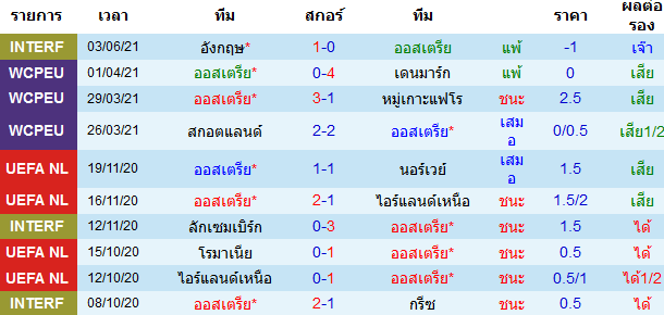 ผลงาน 10 นัดหลังสุดของทีม ออสเตรีย