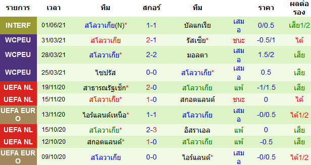 ผลงาน 10 นัดหลังสุดของทีม สโลวาเกีย