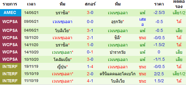 ผลงาน 10 นัดหลังสุดของทีม เวเนซุเอลา