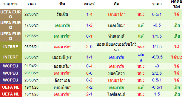 ผลงาน 10 นัดหลังสุดของทีม เดนมาร์ก
