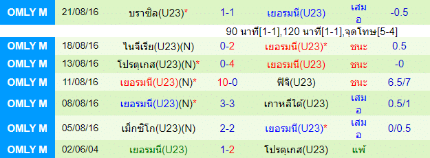 บทวิเคราะห์
