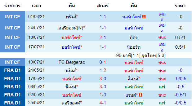 บทวิเคราะห์