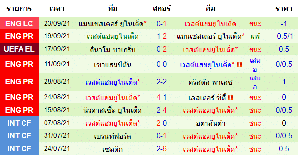 บทวิเคราะห์