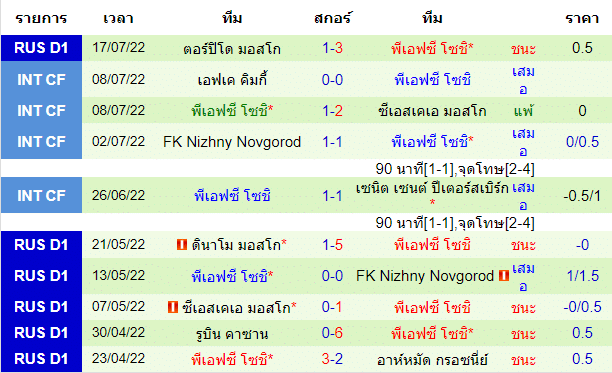 บทวิเคราะห์