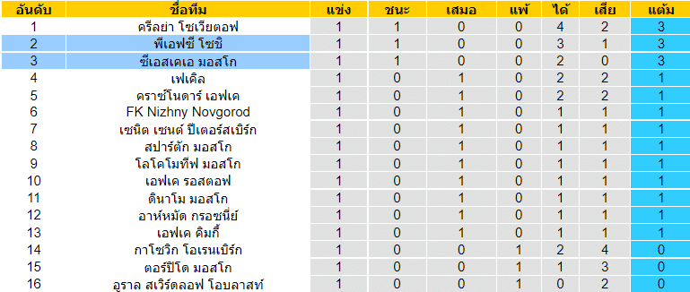 บทวิเคราะห์