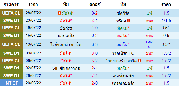 บทวิเคราะห์