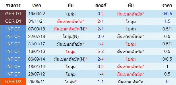 บทวิเคราะห์