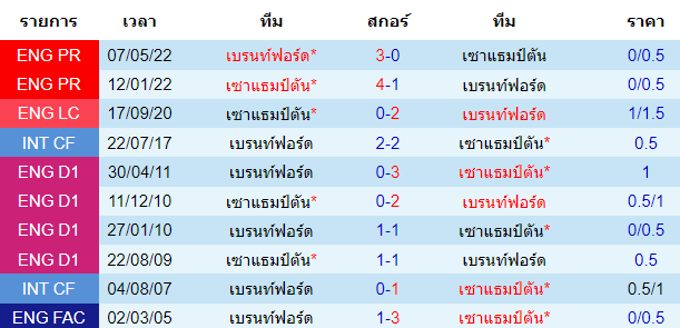 บทวิเคราะห์